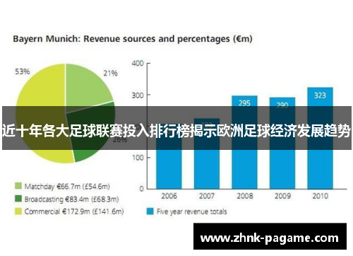 近十年各大足球联赛投入排行榜揭示欧洲足球经济发展趋势 近十年各大足球联赛投入排行榜揭示欧洲足球经济发展趋势